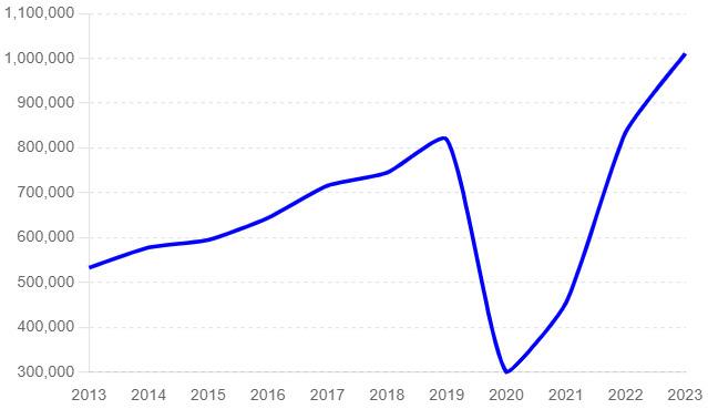 Entwicklung des Tourismus in Kap Verde 2013 - 2023